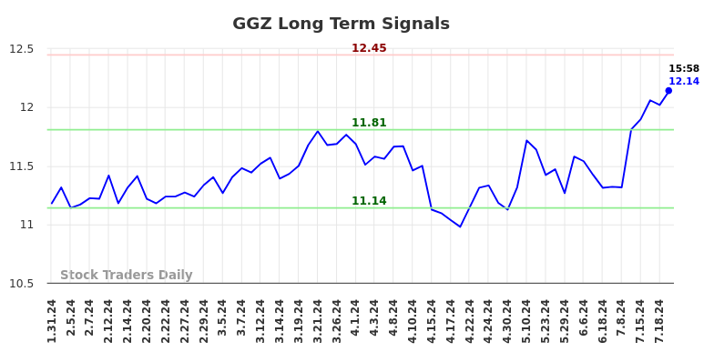 GGZ Long Term Analysis for August 1 2024