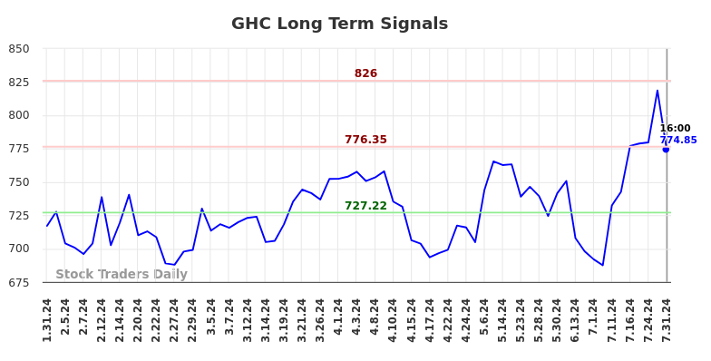 GHC Long Term Analysis for August 1 2024