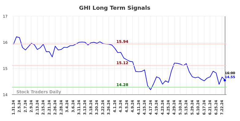 GHI Long Term Analysis for August 1 2024