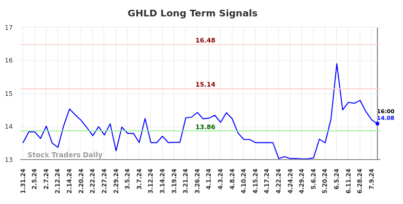 GHLD Long Term Analysis for August 1 2024