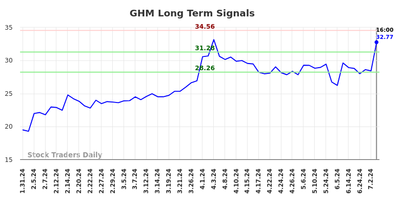 GHM Long Term Analysis for August 1 2024