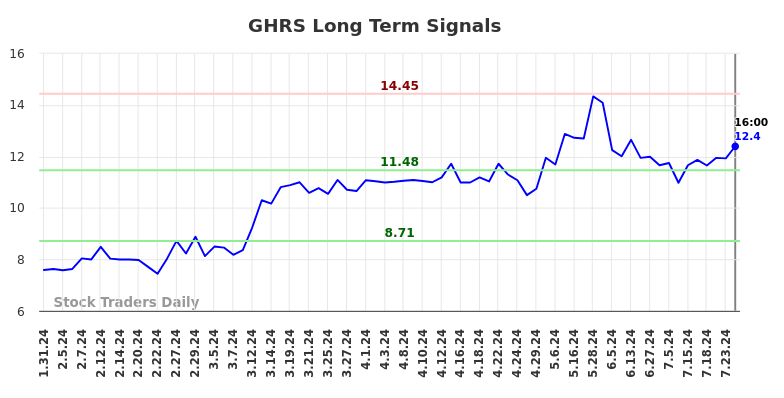 GHRS Long Term Analysis for August 1 2024