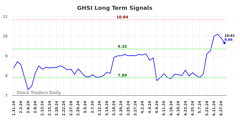 GHSI Long Term Analysis for August 1 2024