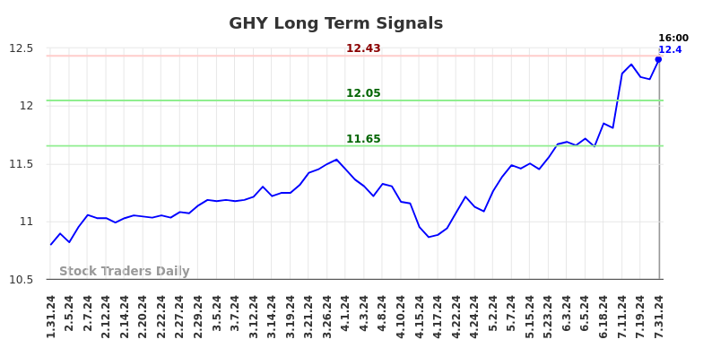 GHY Long Term Analysis for August 1 2024