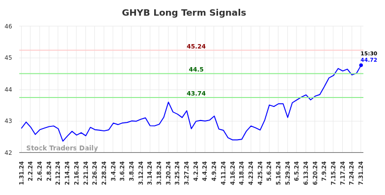 GHYB Long Term Analysis for August 1 2024