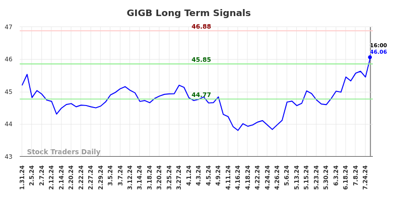 GIGB Long Term Analysis for August 1 2024