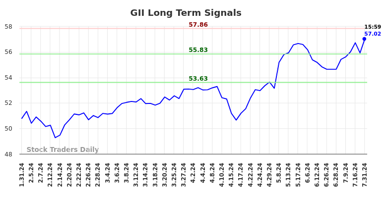 GII Long Term Analysis for August 1 2024