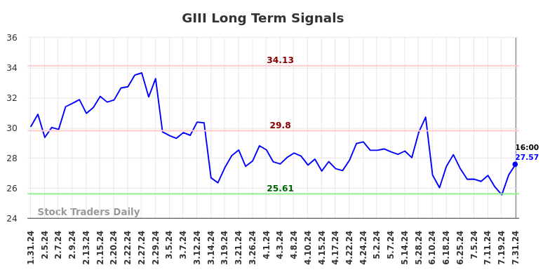 GIII Long Term Analysis for August 1 2024