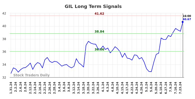 GIL Long Term Analysis for August 1 2024