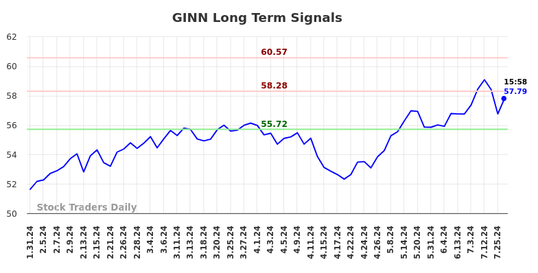 GINN Long Term Analysis for August 1 2024