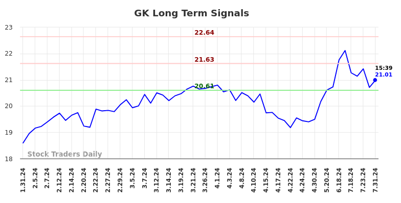 GK Long Term Analysis for August 1 2024