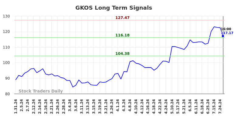 GKOS Long Term Analysis for August 1 2024