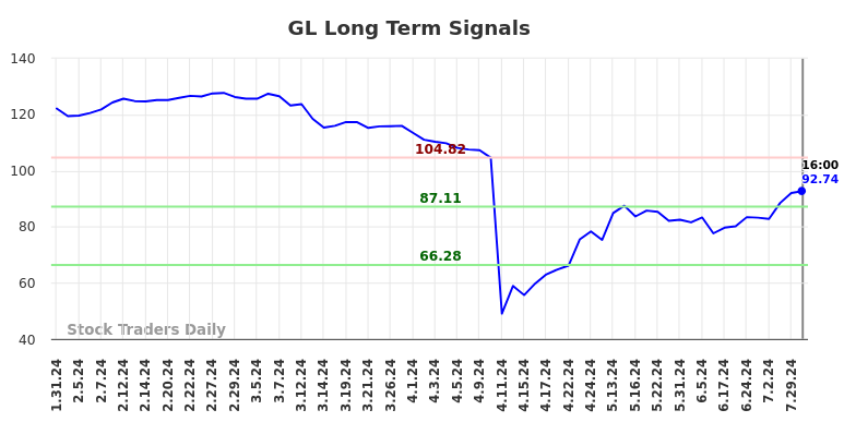 GL Long Term Analysis for August 1 2024