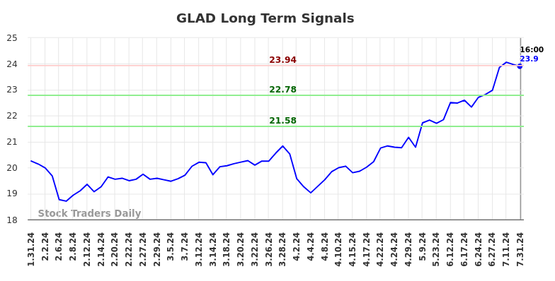 GLAD Long Term Analysis for August 1 2024