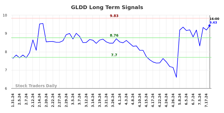GLDD Long Term Analysis for August 1 2024