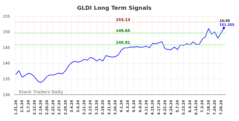 GLDI Long Term Analysis for August 1 2024