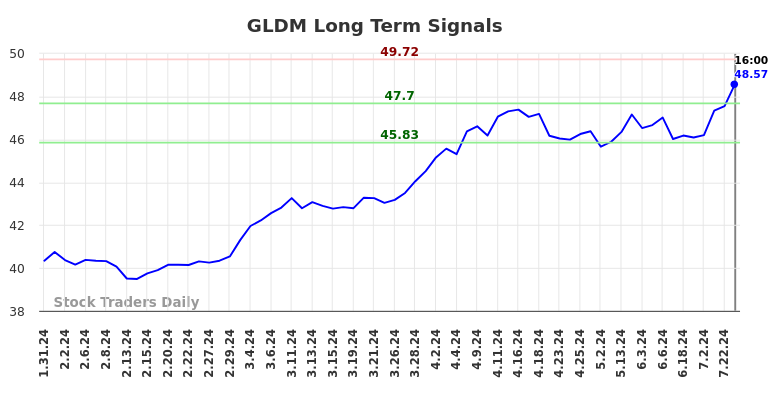 GLDM Long Term Analysis for August 1 2024