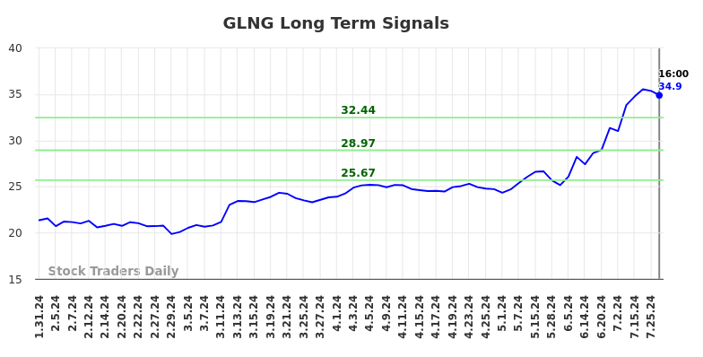 GLNG Long Term Analysis for August 1 2024