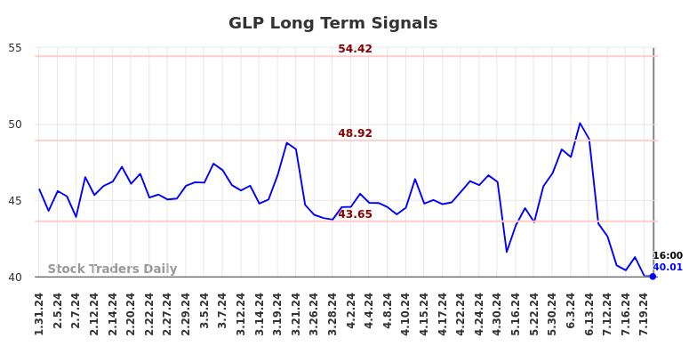 GLP Long Term Analysis for August 1 2024 GLP Long Term Analysis for August 1 2024