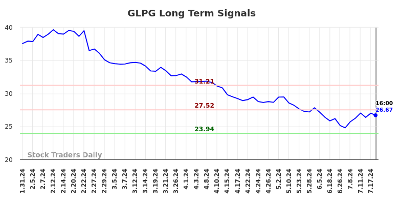 GLPG Long Term Analysis for August 1 2024