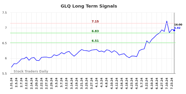 GLQ Long Term Analysis for August 1 2024