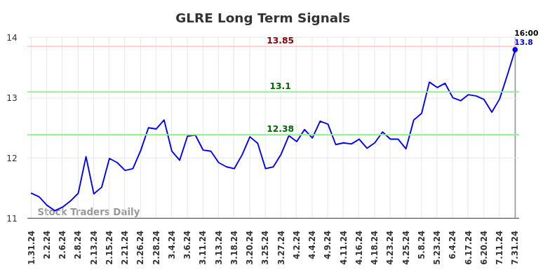 GLRE Long Term Analysis for August 1 2024