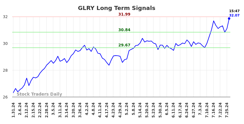 GLRY Long Term Analysis for August 1 2024