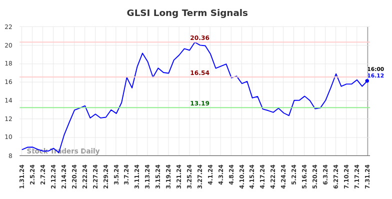 GLSI Long Term Analysis for August 1 2024