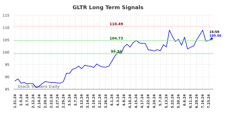 GLTR Long Term Analysis for August 1 2024