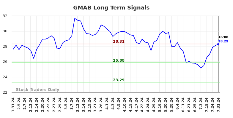 GMAB Long Term Analysis for August 1 2024