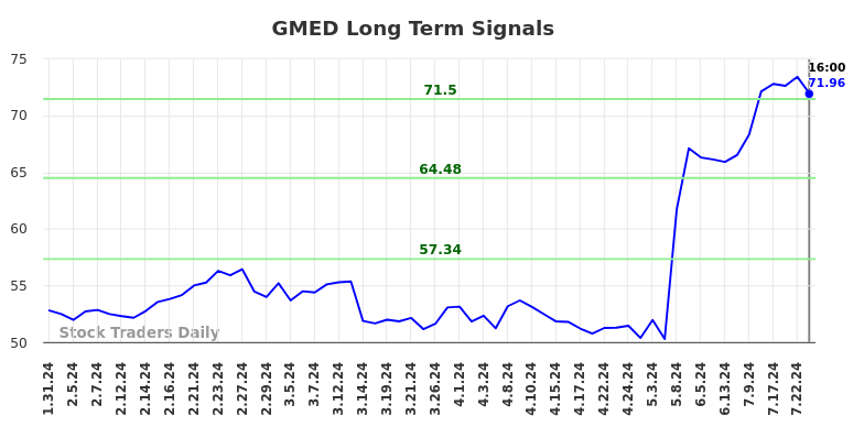 GMED Long Term Analysis for August 1 2024