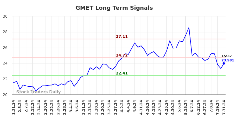 GMET Long Term Analysis for August 1 2024