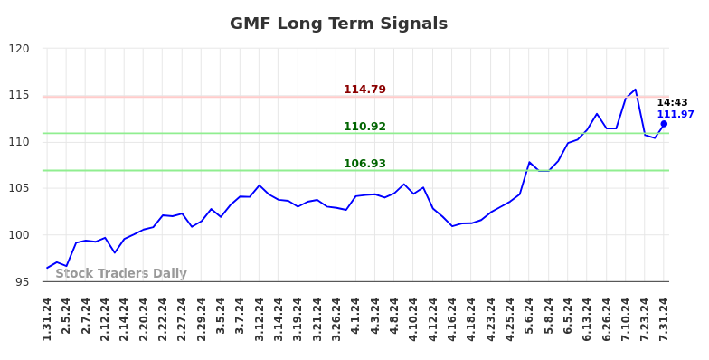 GMF Long Term Analysis for August 1 2024