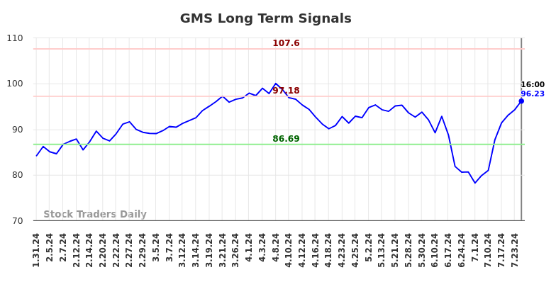 GMS Long Term Analysis for August 1 2024