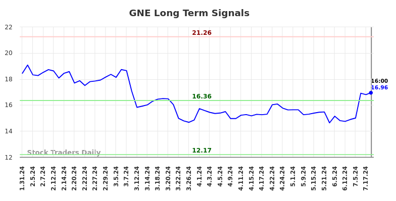 GNE Long Term Analysis for August 1 2024 GNE Long Term Analysis for August 1 2024