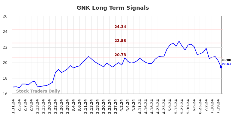 GNK Long Term Analysis for August 1 2024