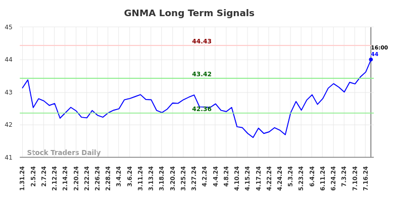 GNMA Long Term Analysis for August 1 2024