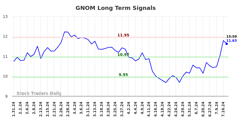 GNOM Long Term Analysis for August 1 2024
