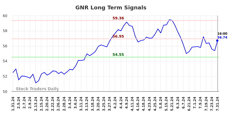 GNR Long Term Analysis for August 1 2024