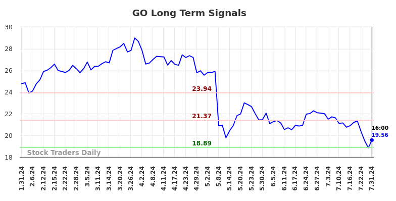 GO Long Term Analysis for August 1 2024