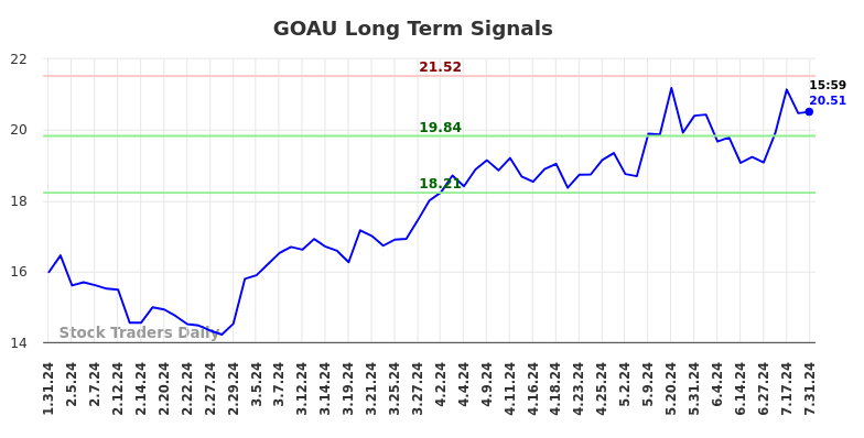 GOAU Long Term Analysis for August 1 2024