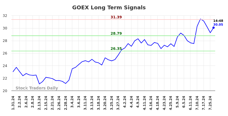 GOEX Long Term Analysis for August 1 2024