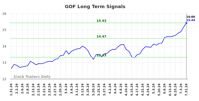 GOF Long Term Analysis for August 1 2024
