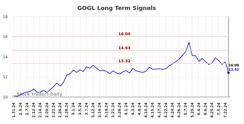 GOGL Long Term Analysis for August 1 2024