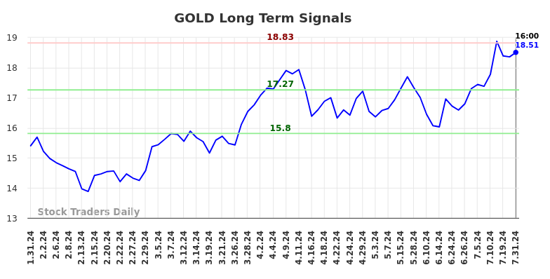 GOLD Long Term Analysis for August 1 2024