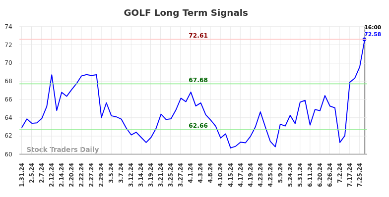 GOLF Long Term Analysis for August 1 2024