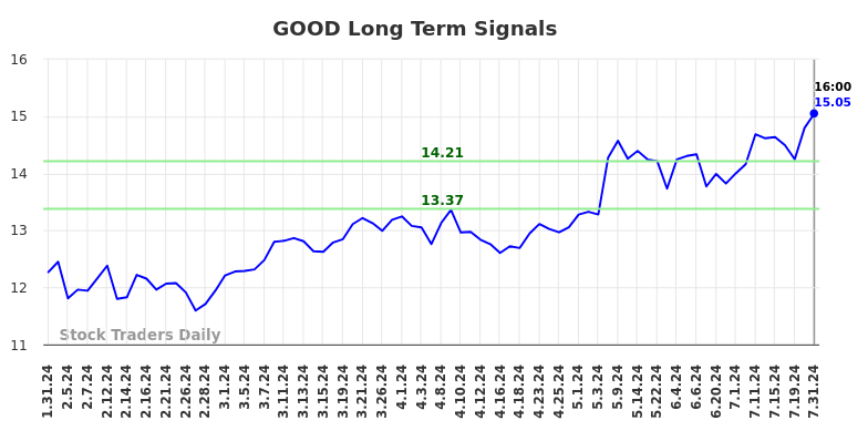 GOOD Long Term Analysis for August 1 2024