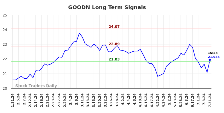 GOODN Long Term Analysis for August 1 2024