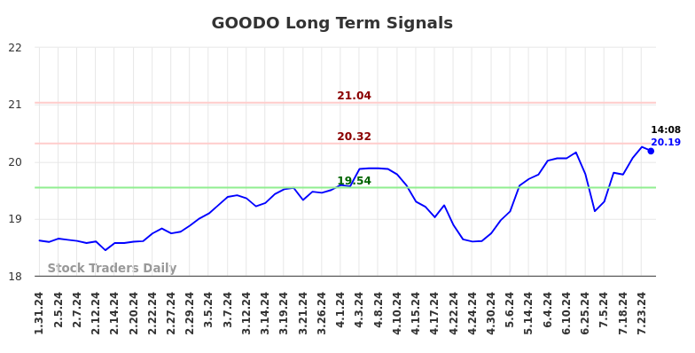 GOODO Long Term Analysis for August 1 2024