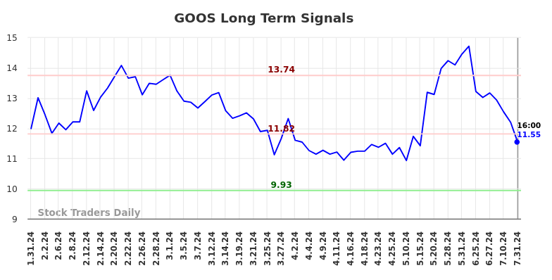 GOOS Long Term Analysis for August 1 2024